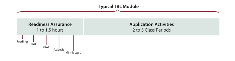 TBL timeline